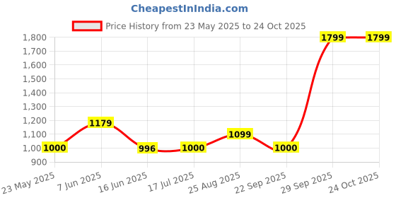 tatacliq.com adidas Black Plain Sports Track Pants adidas Price History Graph from 23 May 2025 to 24 Oct 2025