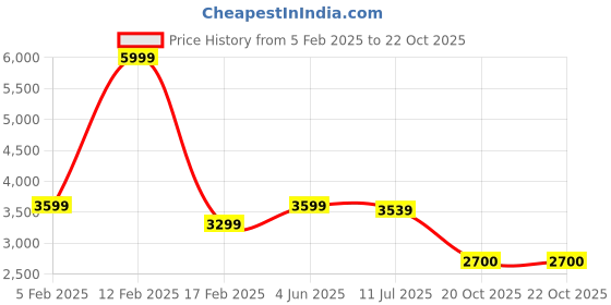 tatacliq.com ADIDAS Black Plain Sports Track Top adidas Price History Graph from 5 Feb 2025 to 21 Oct 2025