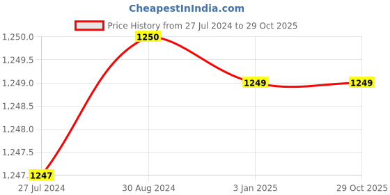 tatacliq.com adidas Black Plain Swimsuit adidas Price History Graph from 27 Jul 2024 to 29 Oct 2025