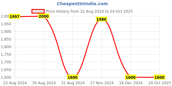 tatacliq.com adidas Black Polo T-Shirt adidas Price History Graph from 22 Aug 2024 to 24 Oct 2025