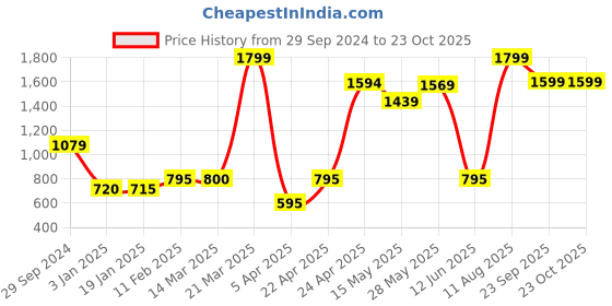tatacliq.com adidas Black Polo T-Shirt adidas Price History Graph from 29 Sep 2024 to 22 Oct 2025