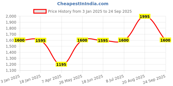 tatacliq.com adidas Black Polo T-Shirt adidas Price History Graph from 3 Jan 2025 to 24 Sep 2025