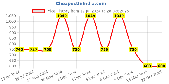 tatacliq.com adidas Black Polyester CLUB POLO Polo T-Shirt adidas Price History Graph from 17 Jul 2024 to 28 Oct 2025