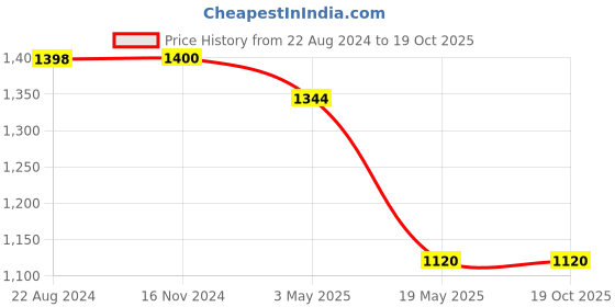 tatacliq.com adidas Black Polyester STUDIO W B T T-Shirt adidas Price History Graph from 22 Aug 2024 to 17 Oct 2025