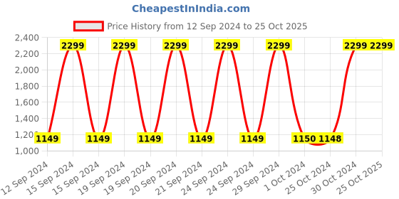 tatacliq.com adidas Black Polyester Trackpants adidas Price History Graph from 12 Sep 2024 to 25 Oct 2025