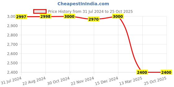 tatacliq.com adidas Black Polyester Trackpants adidas Price History Graph from 31 Jul 2024 to 24 Oct 2025