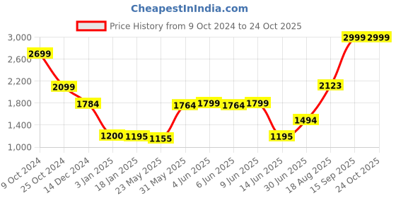 tatacliq.com Adidas Black Polyester Trackpants adidas Price History Graph from 9 Oct 2024 to 23 Oct 2025