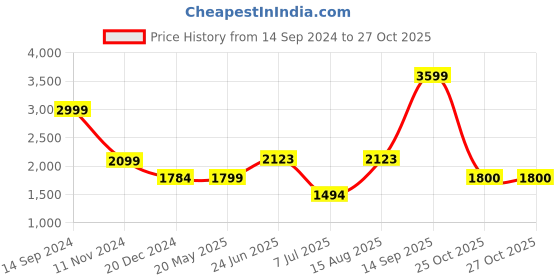 tatacliq.com Adidas Black Polyester Trackpants adidas Price History Graph from 14 Sep 2024 to 27 Oct 2025