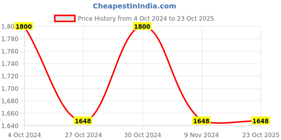 tatacliq.com adidas Black Polyester Trackpants adidas Price History Graph from 4 Oct 2024 to 23 Oct 2025