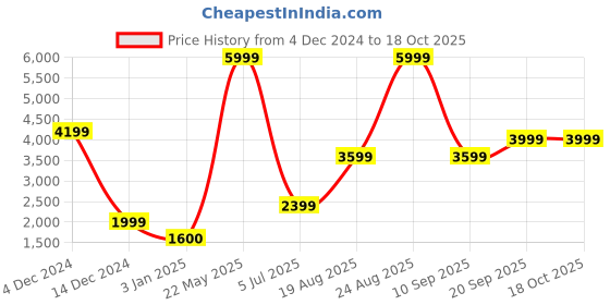 tatacliq.com adidas Black Polyester Trackpants adidas Price History Graph from 4 Dec 2024 to 18 Oct 2025