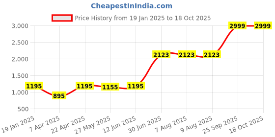 tatacliq.com Adidas Black Polyester Trackpants adidas Price History Graph from 19 Jan 2025 to 17 Oct 2025
