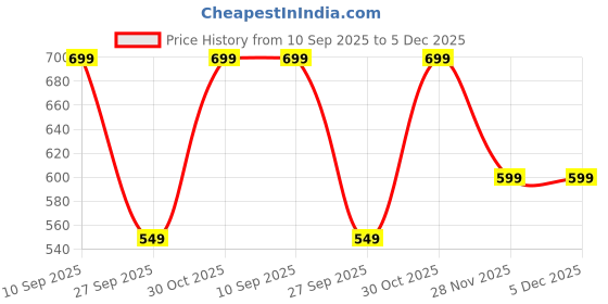 tatacliq.com adidas Black PRF CUSH Striped Mid Socks Pair of 3 - L adidas Price History Graph from 10 Sep 2025 to 5 Dec 2025