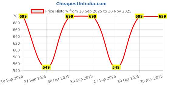 tatacliq.com adidas Black PRF CUSH Striped Mid Socks Pair of 3 - M adidas Price History Graph from 10 Sep 2025 to 30 Nov 2025