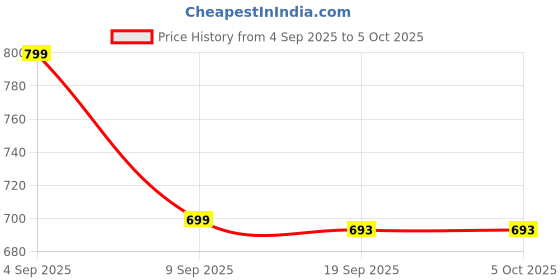 tatacliq.com adidas Black PRF LGHT Color Block Ankle Socks Pair of 3 - L adidas Price History Graph from 4 Sep 2025 to 5 Oct 2025