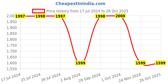 tatacliq.com Adidas Black Primeknit Tee adidas Price History Graph from 17 Jul 2024 to 26 Oct 2025