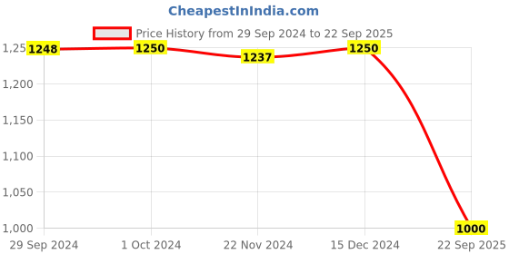 tatacliq.com adidas Black Printed ADI RUNNER T-Shirt adidas Price History Graph from 29 Sep 2024 to 22 Sep 2025