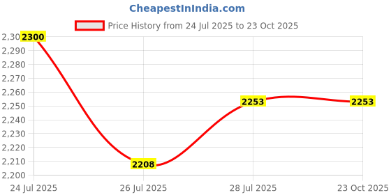 tatacliq.com adidas Black Printed Bodycon Dress adidas Price History Graph from 24 Jul 2025 to 23 Oct 2025