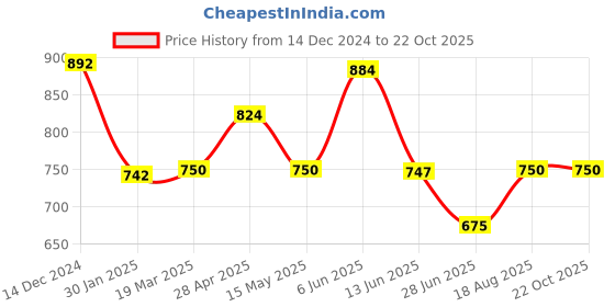 tatacliq.com adidas Black Printed Cotton W BL T T-Shirt adidas Price History Graph from 14 Dec 2024 to 22 Oct 2025