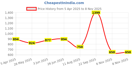 tatacliq.com adidas Black Printed Cotton W BL T T-Shirt adidas Price History Graph from 5 Apr 2025 to 8 Nov 2025