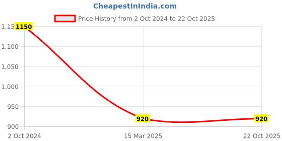 tatacliq.com adidas Black Printed Cotton W FI BOS T-Shirt adidas Price History Graph from 2 Oct 2024 to 21 Oct 2025