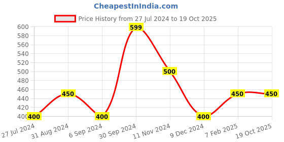 tatacliq.com Adidas Black Printed Extra Low Cut Socks (Pack of 3) adidas Price History Graph from 27 Jul 2024 to 18 Oct 2025