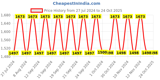 tatacliq.com adidas Black Printed Joggers adidas Price History Graph from 27 Jul 2024 to 24 Oct 2025