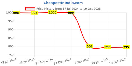 tatacliq.com Adidas Black Printed M20 Shorts adidas Price History Graph from 17 Jul 2024 to 19 Oct 2025