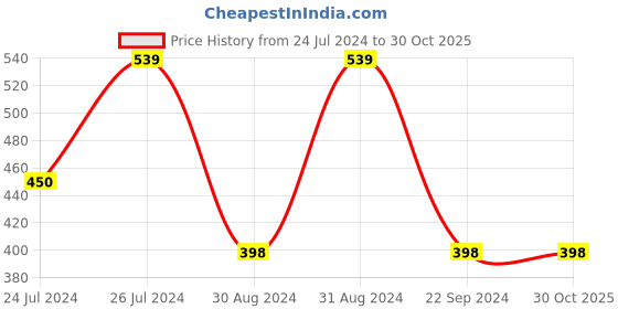 tatacliq.com Adidas Black Printed Milano 16 Socks (Single Pack) adidas Price History Graph from 24 Jul 2024 to 29 Oct 2025