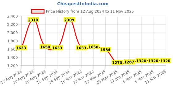 tatacliq.com adidas Black Printed Padded Sports Bra adidas Price History Graph from 12 Aug 2024 to 11 Nov 2025