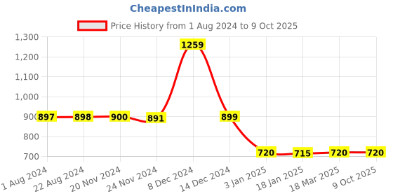 tatacliq.com adidas Black Printed Polyester OWN THE RUN T-Shirt adidas Price History Graph from 1 Aug 2024 to 9 Oct 2025