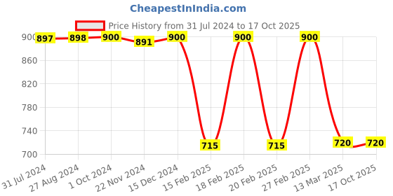 tatacliq.com adidas Black Printed Polyester OWN THE RUN T-Shirt adidas Price History Graph from 31 Jul 2024 to 16 Oct 2025