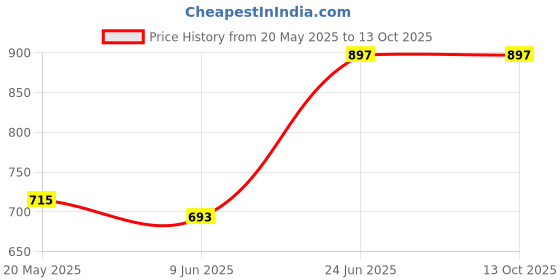 tatacliq.com adidas Black Printed Polyester OWN THE RUN T-Shirt adidas Price History Graph from 20 May 2025 to 12 Oct 2025
