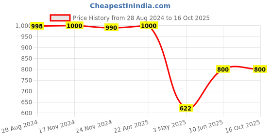 tatacliq.com adidas Black Printed Polyester RI 3B T-Shirt adidas Price History Graph from 28 Aug 2024 to 16 Oct 2025