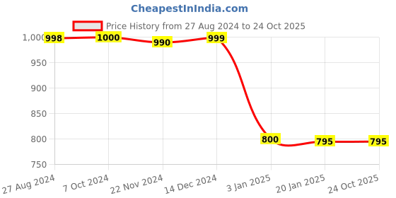 tatacliq.com adidas Black Printed Polyester RI 3B T-Shirt adidas Price History Graph from 27 Aug 2024 to 23 Oct 2025
