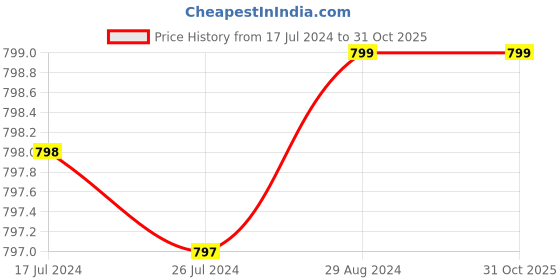 tatacliq.com adidas Black Printed Polyester RUN IT W T-Shirt adidas Price History Graph from 17 Jul 2024 to 30 Oct 2025