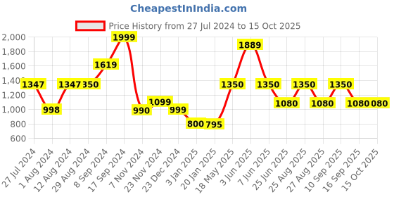 tatacliq.com adidas Black Printed Polyester TF BASE T T-Shirt adidas Price History Graph from 27 Jul 2024 to 14 Oct 2025