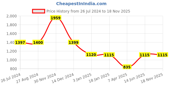 tatacliq.com adidas Black Printed Regular Fit TF LONG GOOD T Tights adidas Price History Graph from 26 Jul 2024 to 18 Nov 2025