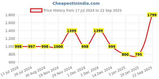 tatacliq.com adidas Black Printed Running Shorts adidas Price History Graph from 17 Jul 2024 to 22 Sep 2025