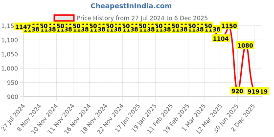 tatacliq.com adidas Black Printed Running T-Shirt adidas Price History Graph from 27 Jul 2024 to 5 Dec 2025