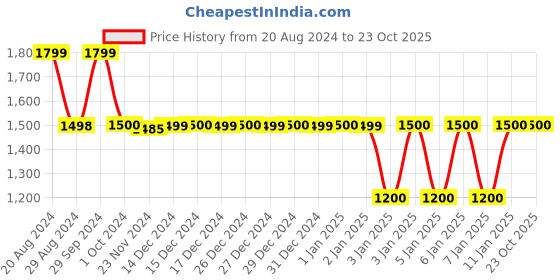 tatacliq.com adidas Black Printed Running T-Shirt adidas Price History Graph from 20 Aug 2024 to 23 Oct 2025