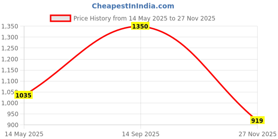 tatacliq.com adidas Black Printed Running T-Shirt adidas Price History Graph from 14 May 2025 to 27 Nov 2025