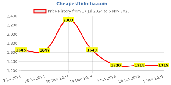 tatacliq.com Adidas Black Printed Slim Fit Own The Run Tgt Tights adidas Price History Graph from 17 Jul 2024 to 5 Nov 2025
