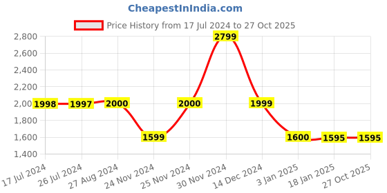 tatacliq.com Adidas Black Printed Space Tights adidas Price History Graph from 17 Jul 2024 to 27 Oct 2025