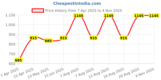 tatacliq.com Adidas Black Printed Sports Bra adidas Price History Graph from 7 Apr 2025 to 1 Nov 2025