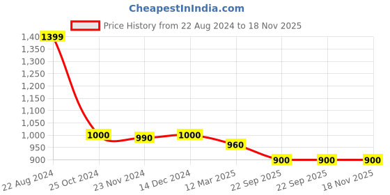 tatacliq.com ADIDAS Black Printed Sports Shorts adidas Price History Graph from 22 Aug 2024 to 18 Nov 2025