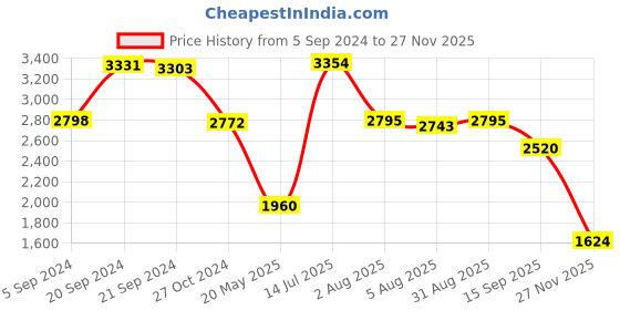 tatacliq.com adidas Black Printed Sports Shorts adidas Price History Graph from 5 Sep 2024 to 27 Nov 2025