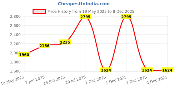 tatacliq.com adidas Black Printed Sports Shorts adidas Price History Graph from 19 May 2025 to 6 Dec 2025