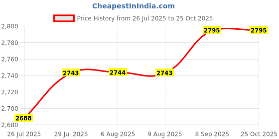 tatacliq.com adidas Black Printed Sports Shorts adidas Price History Graph from 26 Jul 2025 to 25 Oct 2025