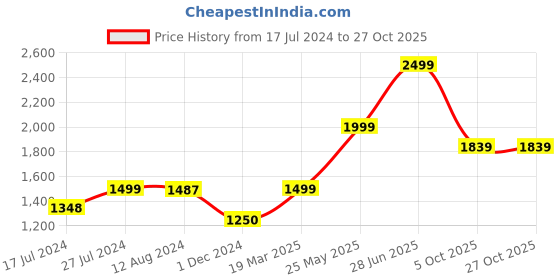 tatacliq.com adidas Black Printed Sports T-Shirt adidas Price History Graph from 17 Jul 2024 to 27 Oct 2025