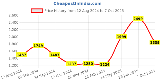 tatacliq.com adidas Black Printed Sports T-Shirt adidas Price History Graph from 12 Aug 2024 to 7 Oct 2025